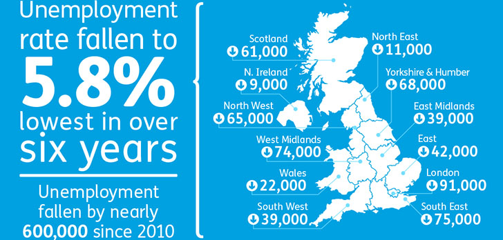 Unemployment falls below 6% as vacancies hit record high