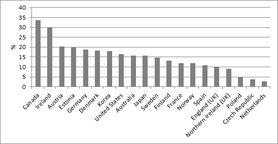 Better professional training would boost skills and job creation, says OECD