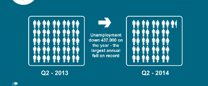 Fall in youth unemployment hits new record