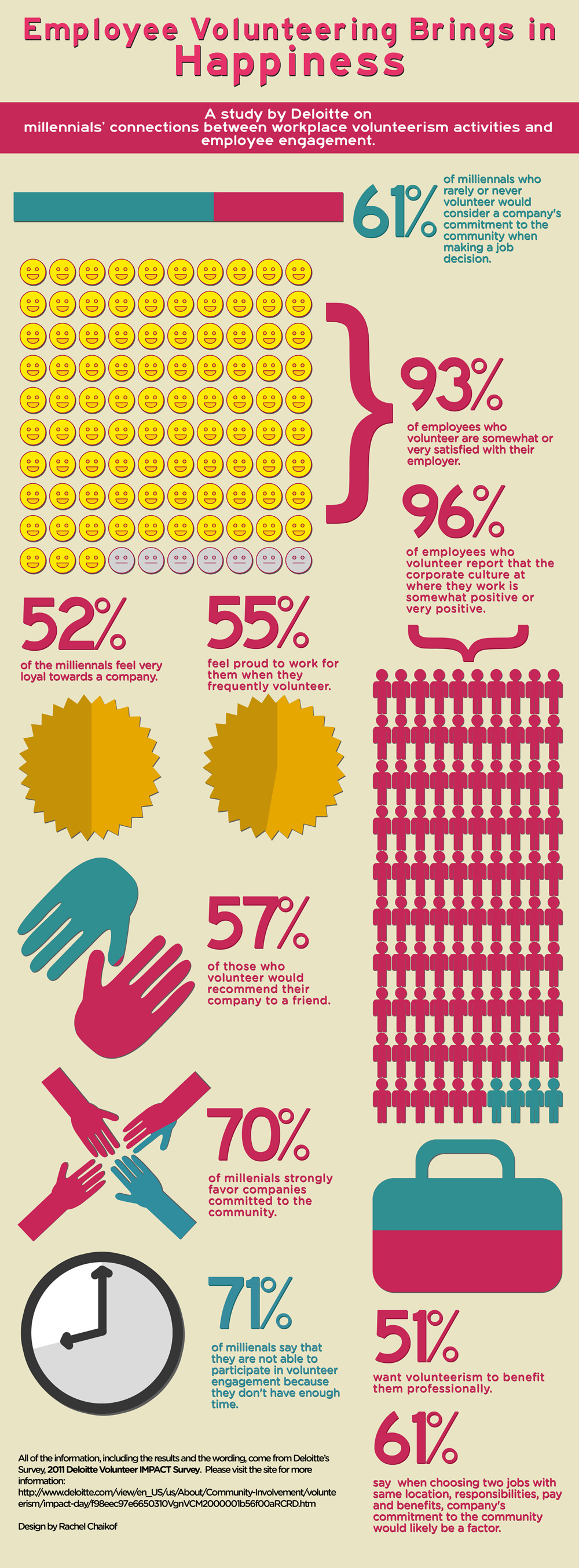 Workplace volunteering increases happiness for Millennials (infographic)